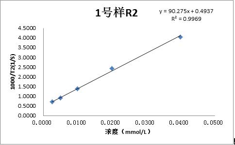 造影剂样品弛豫率及加权成像测试