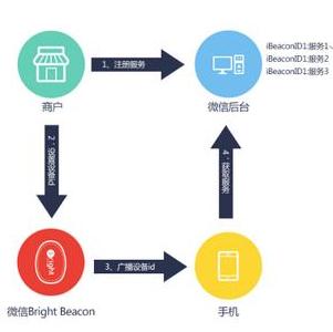 创建微信摇一摇场景活动，微信摇一摇ibeacon技术实现020模式新玩法