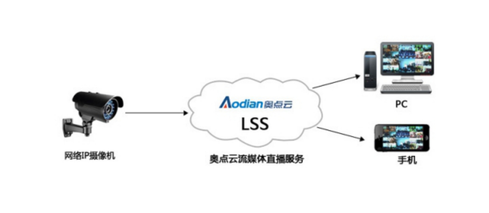 奥点云监控直播解决方案/东城区