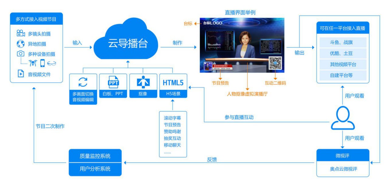 奥点云提供：一站式音视频网络直播技术解决方案/普陀区