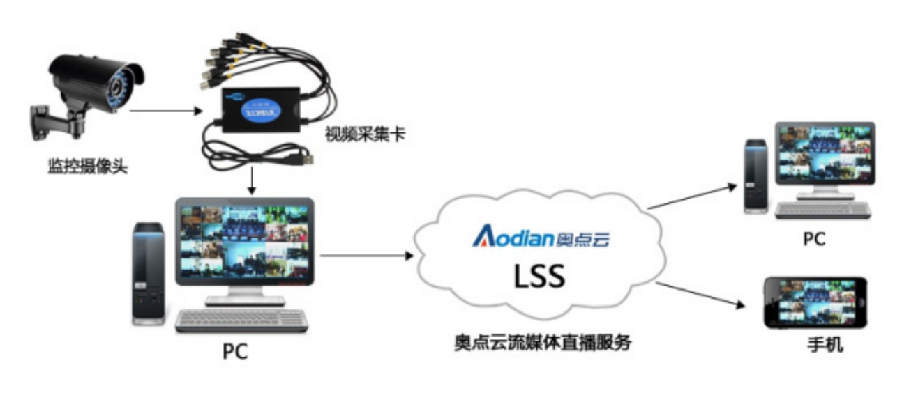 奥点云监控直播解决方案/区