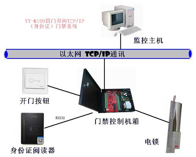 研腾身份证门禁系统 办公楼门禁管理系统 访客门禁