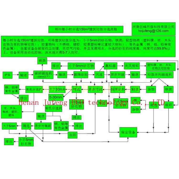 巨峰jf1900建筑垃圾分选设备