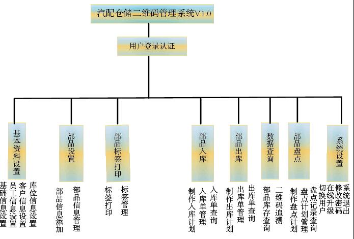 仓储二维码出入库系统 自动生成标签 PDA操作 数据库管理