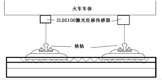 用ZLDS100激光传感器进行火车过弯合理倾斜测量