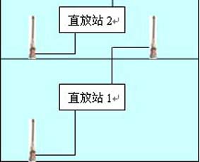 对讲机楼宇覆盖系统--多级直放站型