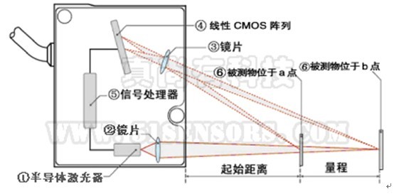 激光检测激光传感器用于汽车离合位置的检测