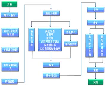 外贸行业erp实施 SAP外贸管理软件供应商 尽在上海达策