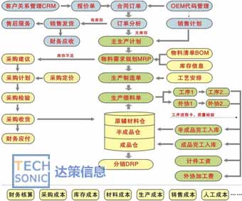 服装行业ERP实施 服装厂管理软件实施 尽在上海达策SAP咨询  