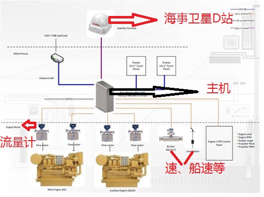 海事卫星\铱星\舒拉亚\北斗卫星船舶燃油监控系统