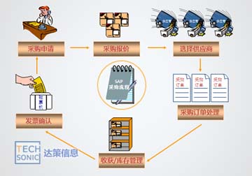 中小型企业ERP系统SAP Business One 9.0新增功能