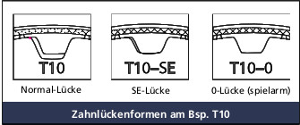 BRECO und Synchroflex Riemenführung, Zahnlückenfor