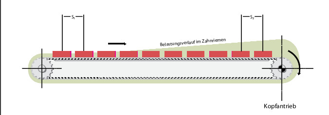 Synchroflex-BRECO&amp;reg;- und BRECOFLEX&amp;reg;