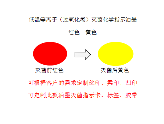 过氧化氢（等离子）灭菌化学指示油墨 红变黄 红变绿 蓝变红 绿变黄