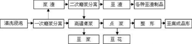 自动中小型豆腐机生产厂家哪家强-三维机器制造公司