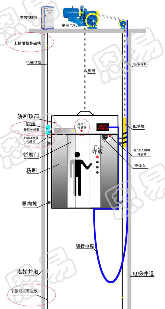 智能楼宇电梯运行安全报警系统  400-676-6996