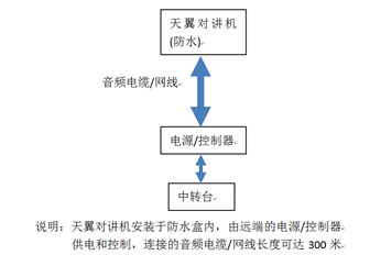 公路建设多区域对讲覆盖系统方案