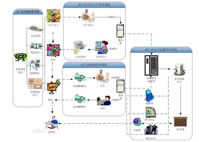 农产品质量追溯系统保障农产品的质量安全