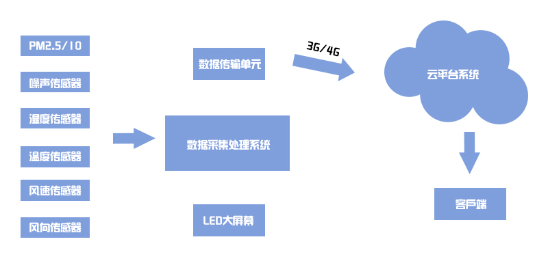 数字化工地噪声扬尘监测仪，环境质量检测系统生产厂家