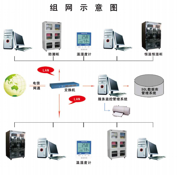 网络型温湿度监控管理系统（THMS）