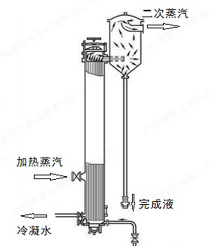 港荣水务—立管降膜（VTFF）蒸发器