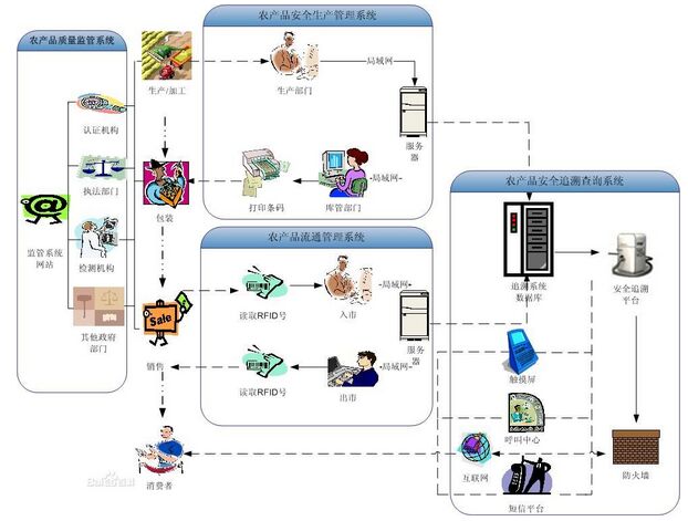 农产品质量追溯系统让农产品信息透明化