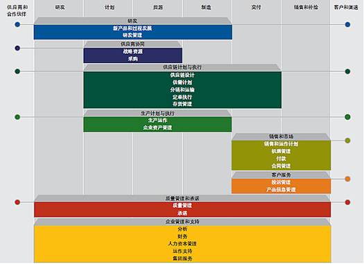 化工行业SAP ERP管理系统-上海达策