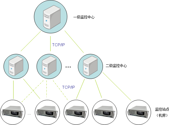 榆林UPS监控（测）/漏水监控系统