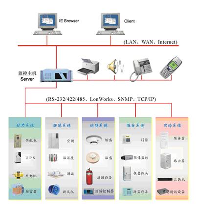 延安UPS监控（测）/门禁监控/厂家