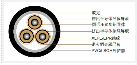 澳大利亚标准工业电缆 (中压) 3.8/6.6kV三芯屏蔽，PVC护套电缆(铝导体) 应用