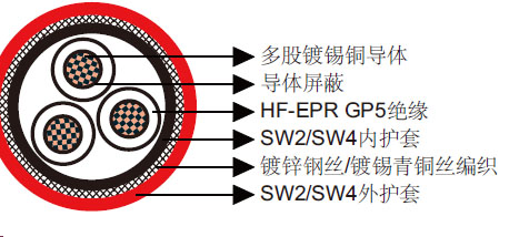 3.8/6.6kV, 6.6/6.6kV, 6.35/11kV HF-EPR绝缘，SW2/SW4护套