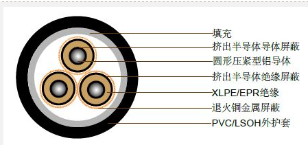 澳大利亚标准工业电缆 (中压) 19/33kV三芯屏蔽，PVC护套电缆(铝导体)