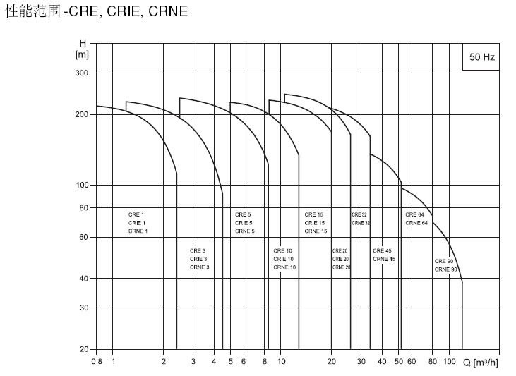 格兰富水泵CR64,CRI3,CRN90