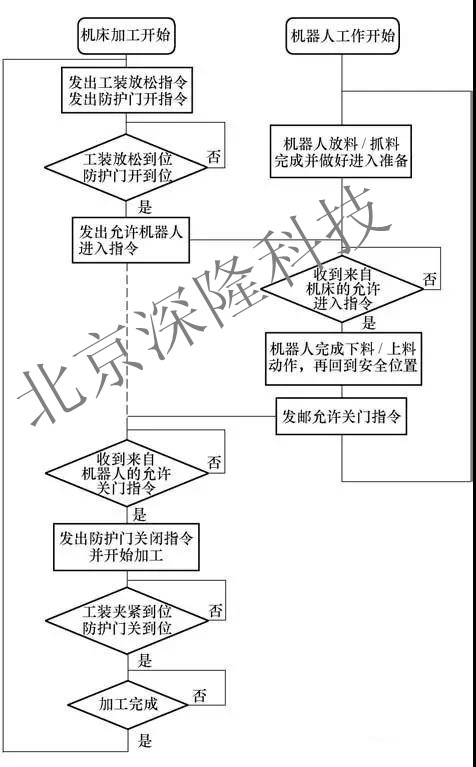 北京深隆自动上下料机器人在数控机床上的技术方案及应用案例 上下料机器人 非标订制