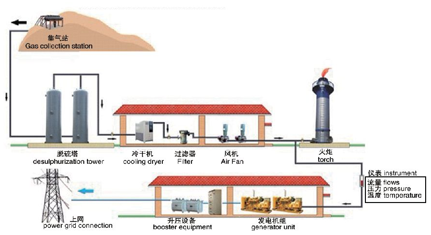  啤酒废水沼气发电系统及余热回收