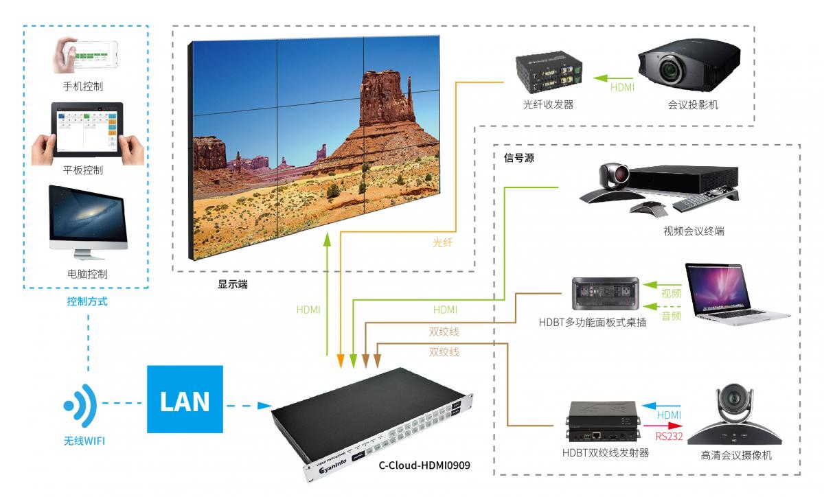 青云系列网络中控HDMI视频矩阵在视频会议中的作用