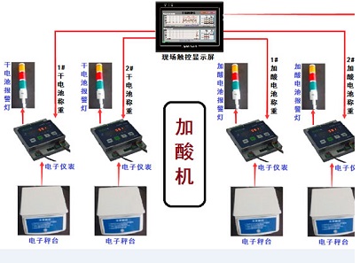 双工位酸量称重系统