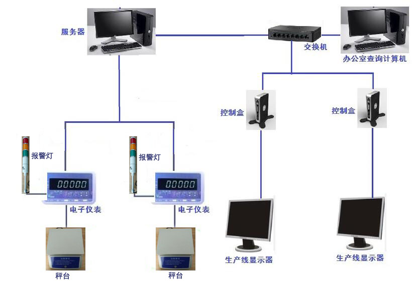 极板重量监控分析系统