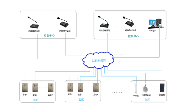 IP网络广播求助系统解决方案