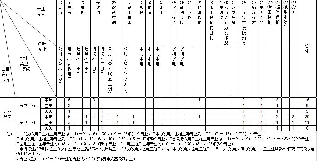 河南电力设计行业送变电乙级资质新人员新要求