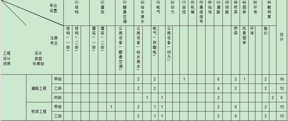 安阳初办市政行业工程设计道路桥梁乙级资质重难点逐条分析