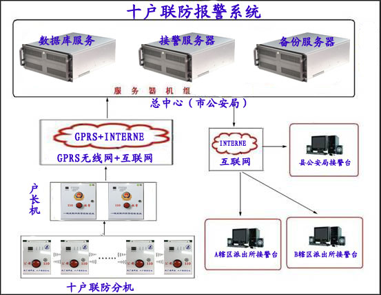 十户联防,十户联防方案