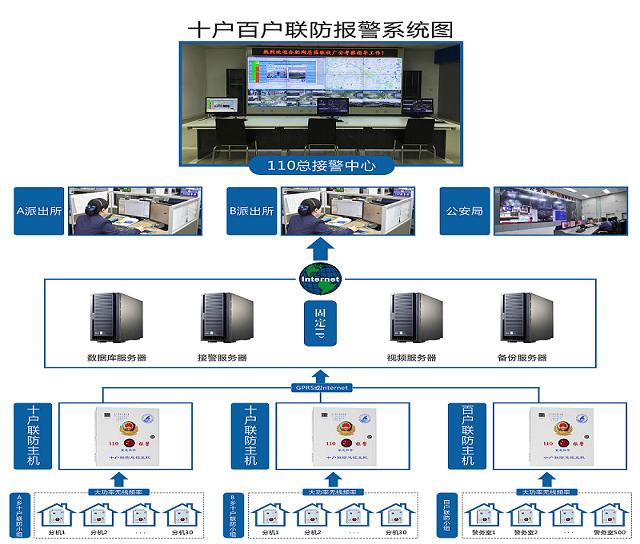 十户紧急报警系统，十户联防系统，十户联防报警主机