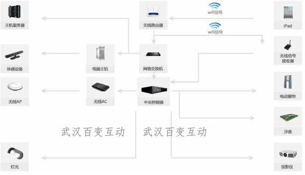 武汉展厅智能中控/展馆IPAD声光电管理中控系统（软件可定制）
