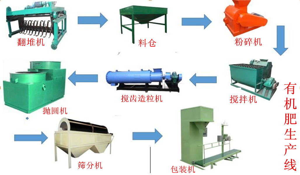 鸡粪制肥成套生产设备都有流程