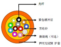 上海特润供应紧包缓冲式PVC/LSZH护套布线光缆