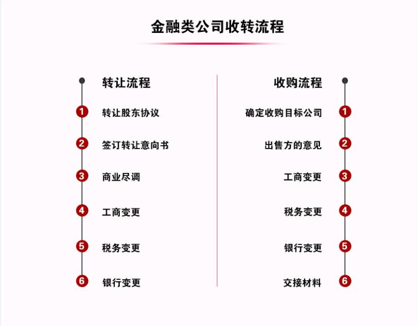 无行业总局核名核准，已核准名称股东调整