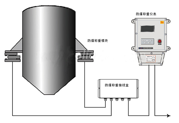 防爆称重模块