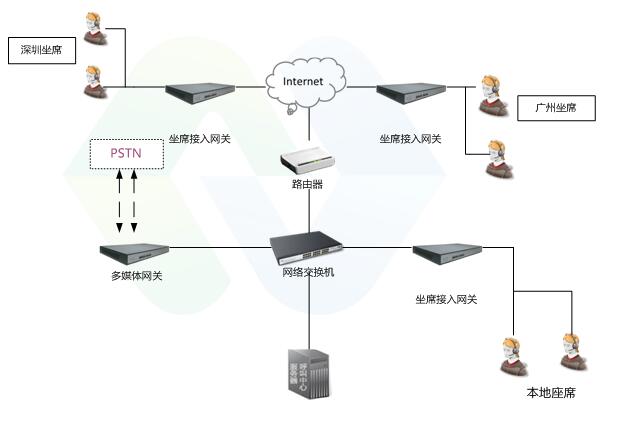 医疗保健业电话呼叫中心系统