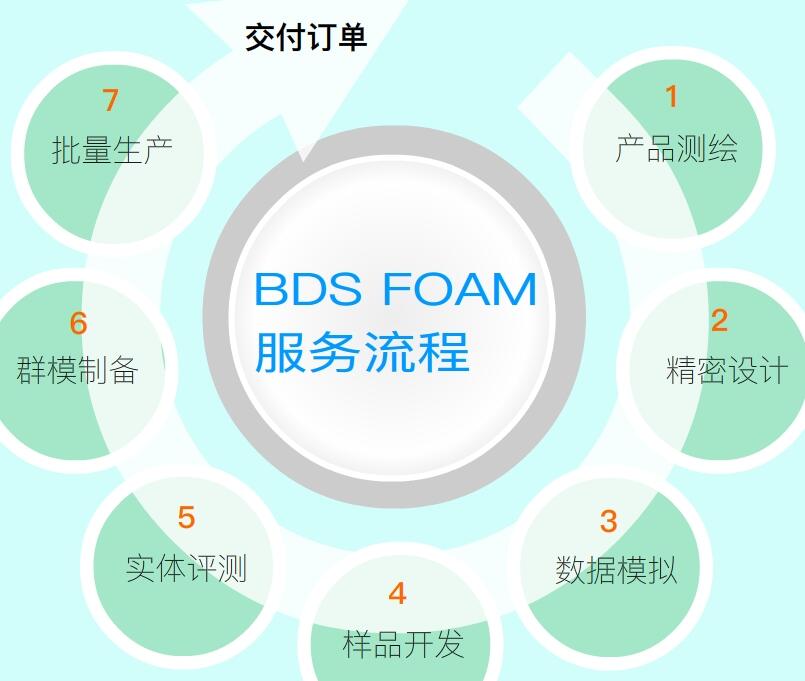 淀堂环保包装 环保缓冲包装材料